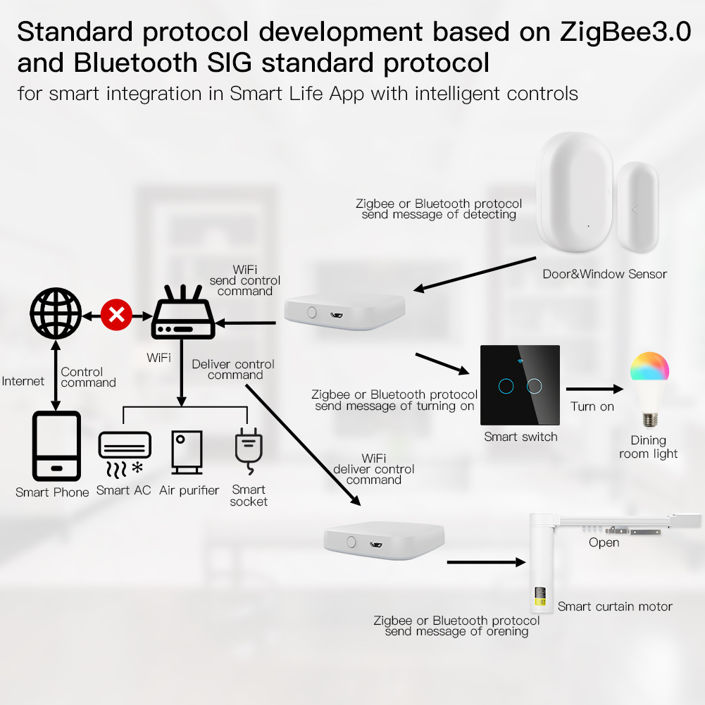 Moes หลายโหมดสมาร์ทเกตเวย์ Zig - Smart Home Vimar บทวิจารณ์และราคา