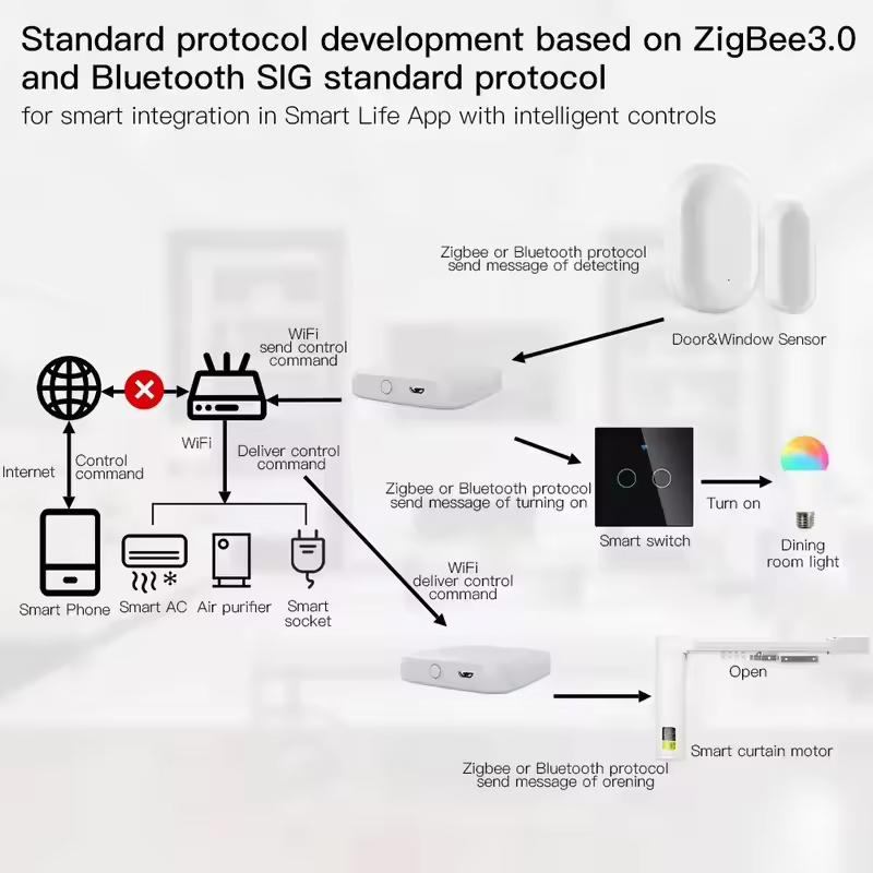 มอยส์ ทูยา ZigBee3.0 สมาร์ทฮับ - Smart Home Vimar บทวิจารณ์และราคา
